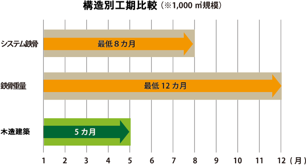 短工期